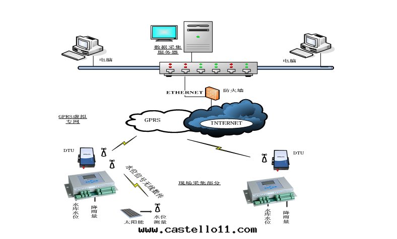 HYSWD-01水(shuǐ)文(wén)信息采集監測系(xì)統